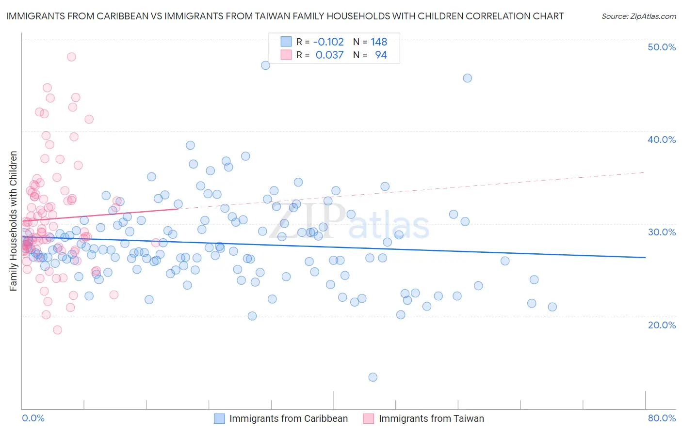 Immigrants from Caribbean vs Immigrants from Taiwan Family Households with Children
