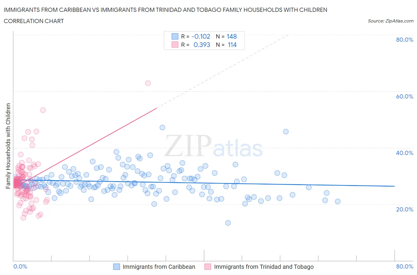 Immigrants from Caribbean vs Immigrants from Trinidad and Tobago Family Households with Children
