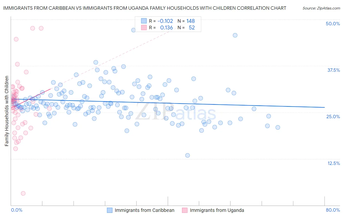 Immigrants from Caribbean vs Immigrants from Uganda Family Households with Children