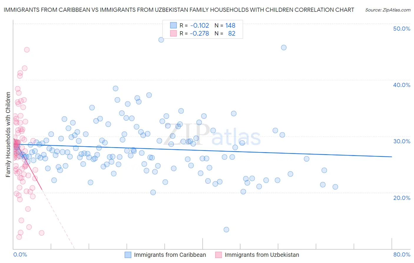 Immigrants from Caribbean vs Immigrants from Uzbekistan Family Households with Children