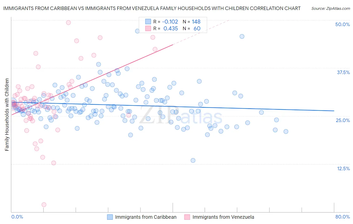 Immigrants from Caribbean vs Immigrants from Venezuela Family Households with Children