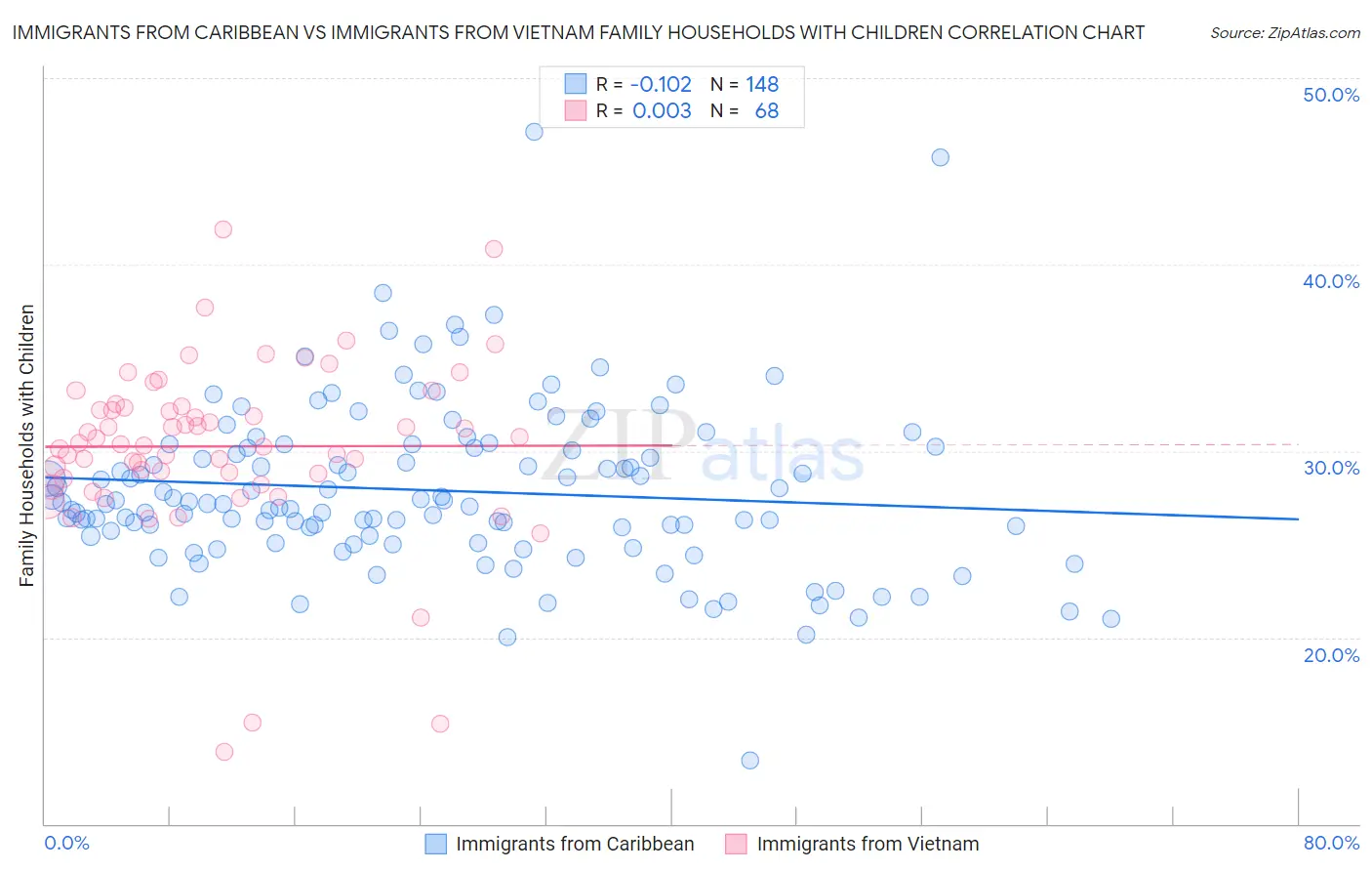 Immigrants from Caribbean vs Immigrants from Vietnam Family Households with Children