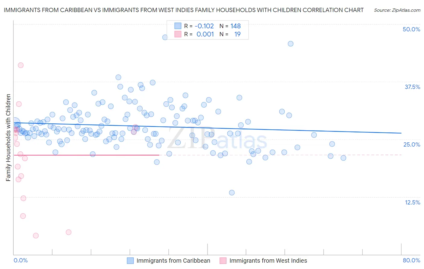 Immigrants from Caribbean vs Immigrants from West Indies Family Households with Children