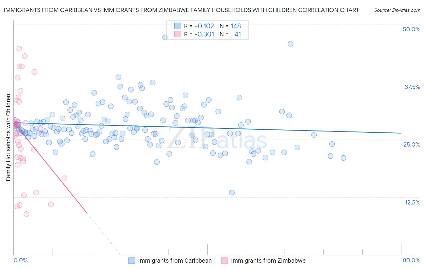 Immigrants from Caribbean vs Immigrants from Zimbabwe Family Households with Children