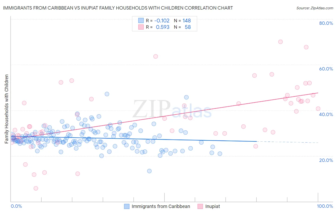 Immigrants from Caribbean vs Inupiat Family Households with Children