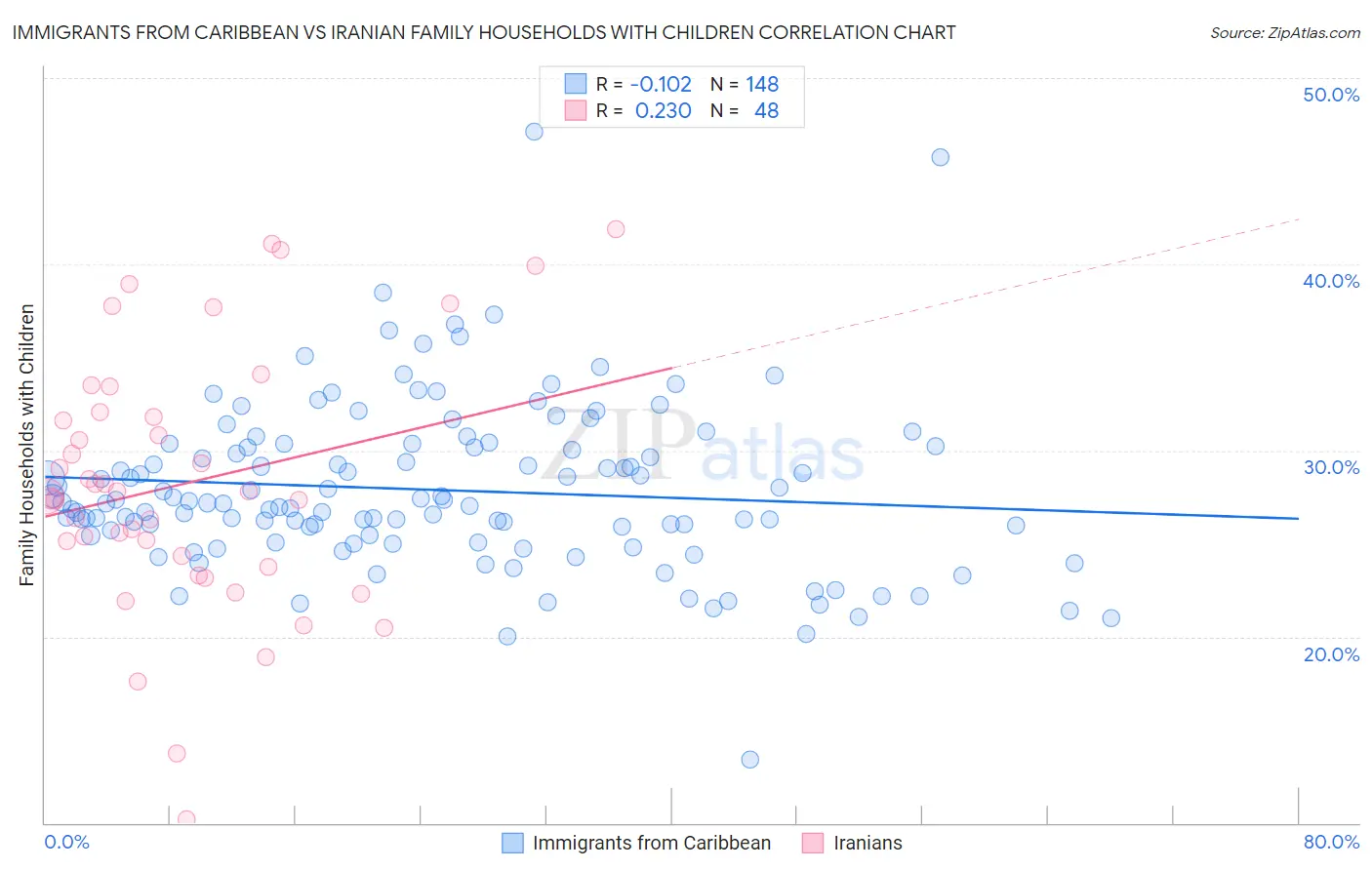 Immigrants from Caribbean vs Iranian Family Households with Children
