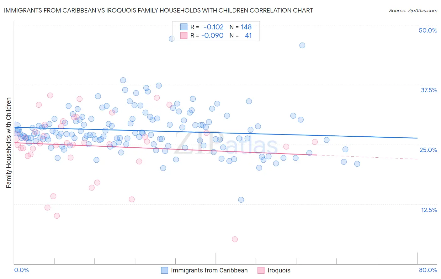 Immigrants from Caribbean vs Iroquois Family Households with Children