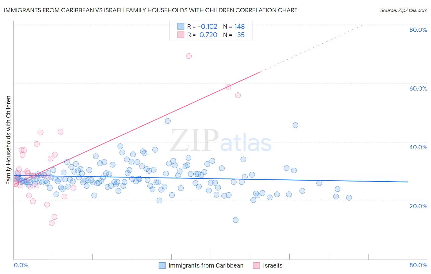 Immigrants from Caribbean vs Israeli Family Households with Children