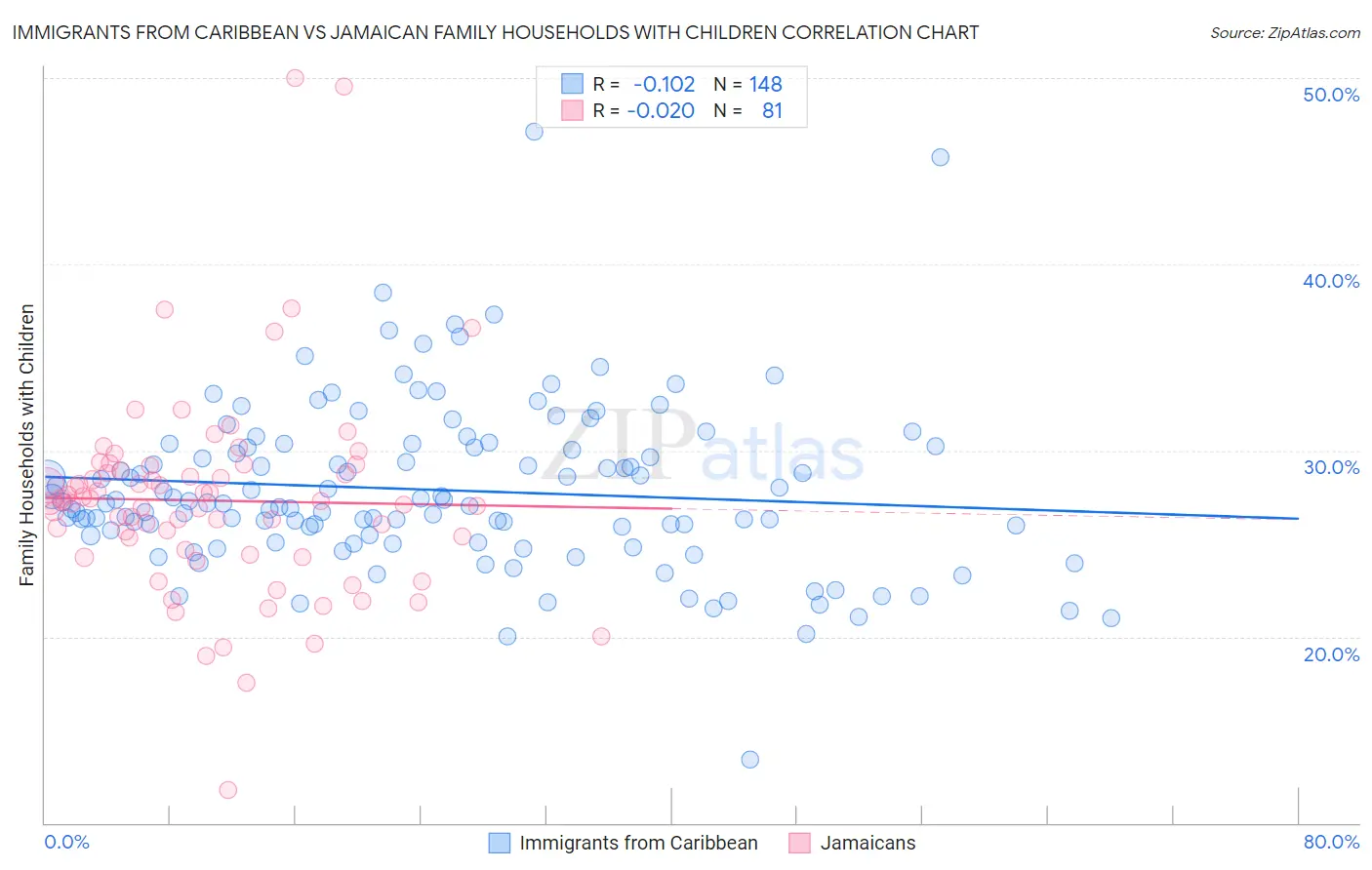 Immigrants from Caribbean vs Jamaican Family Households with Children