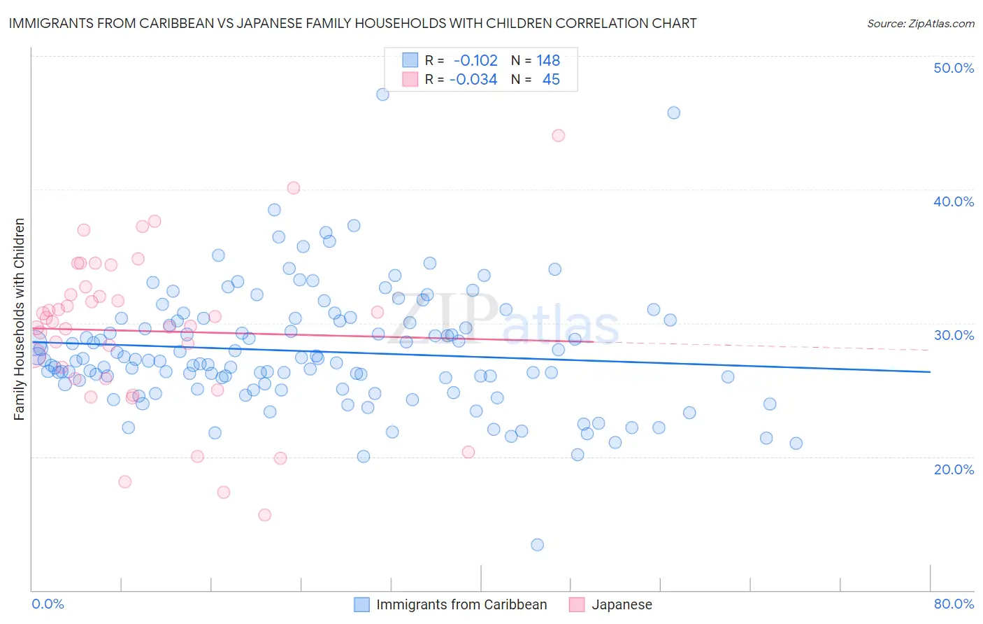 Immigrants from Caribbean vs Japanese Family Households with Children