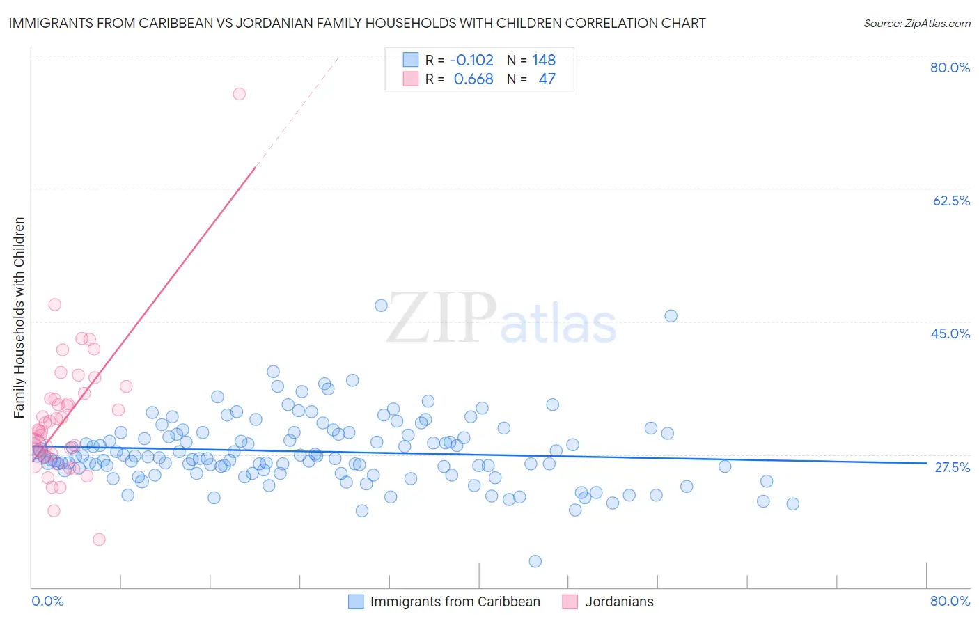 Immigrants from Caribbean vs Jordanian Family Households with Children