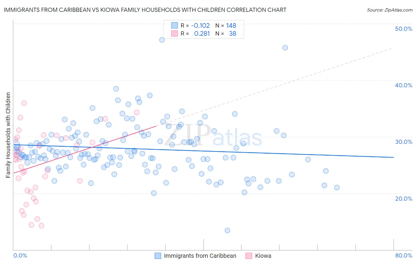 Immigrants from Caribbean vs Kiowa Family Households with Children