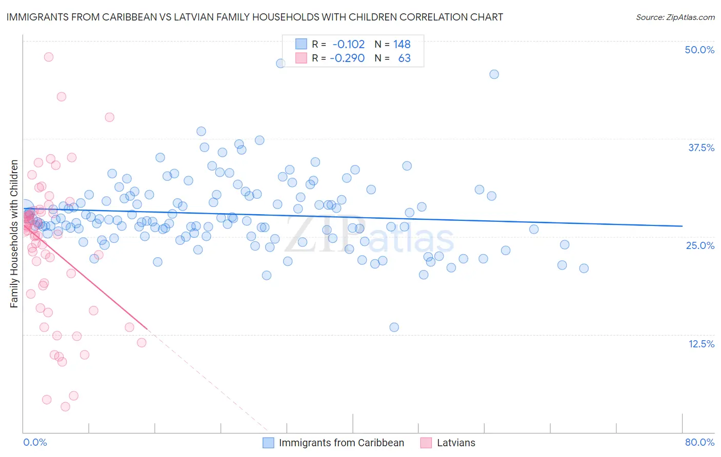 Immigrants from Caribbean vs Latvian Family Households with Children