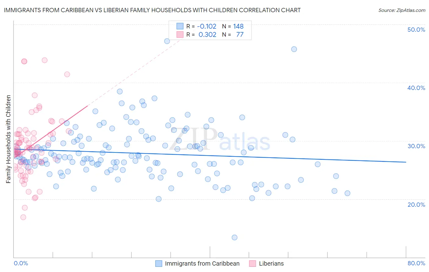 Immigrants from Caribbean vs Liberian Family Households with Children