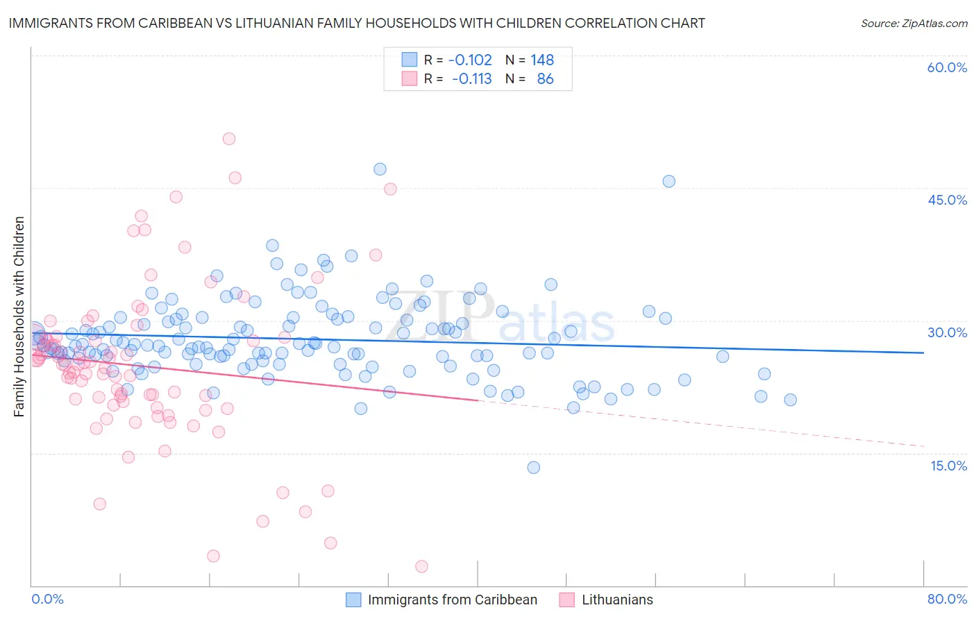 Immigrants from Caribbean vs Lithuanian Family Households with Children