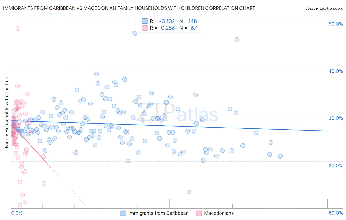 Immigrants from Caribbean vs Macedonian Family Households with Children