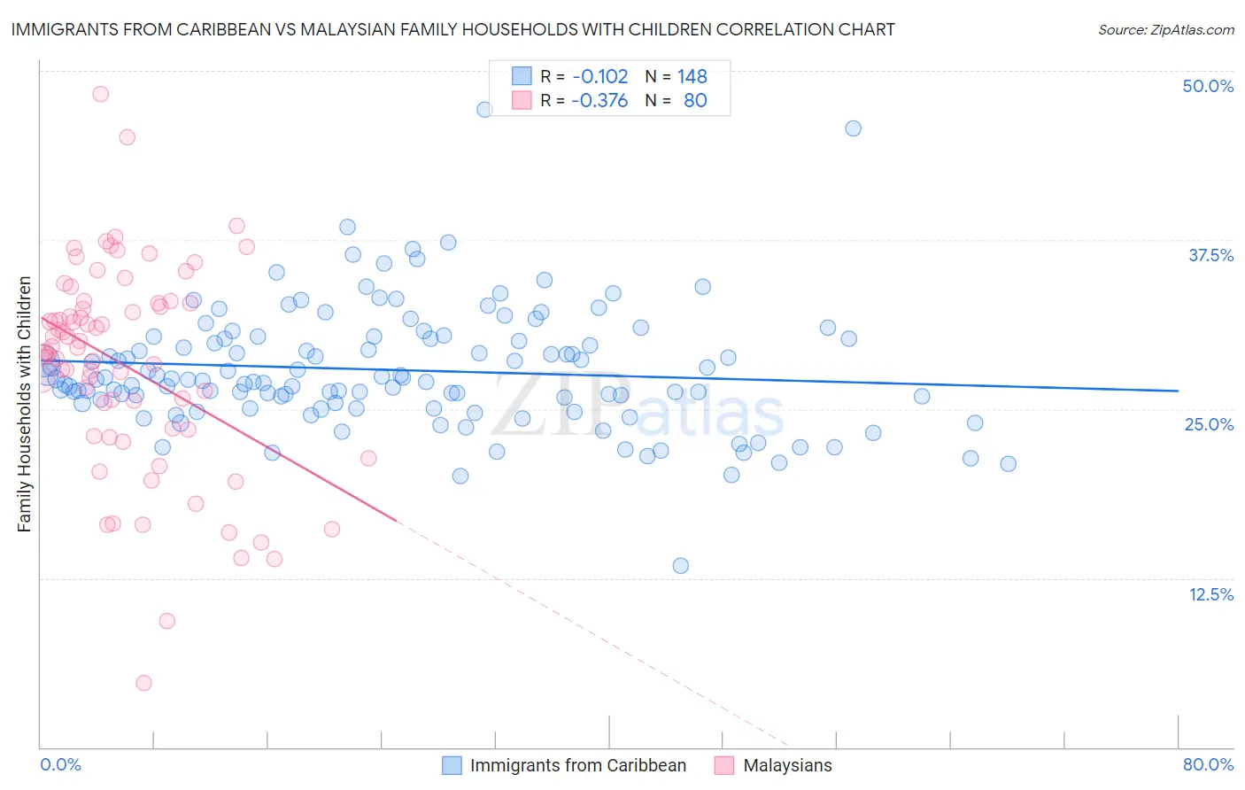 Immigrants from Caribbean vs Malaysian Family Households with Children