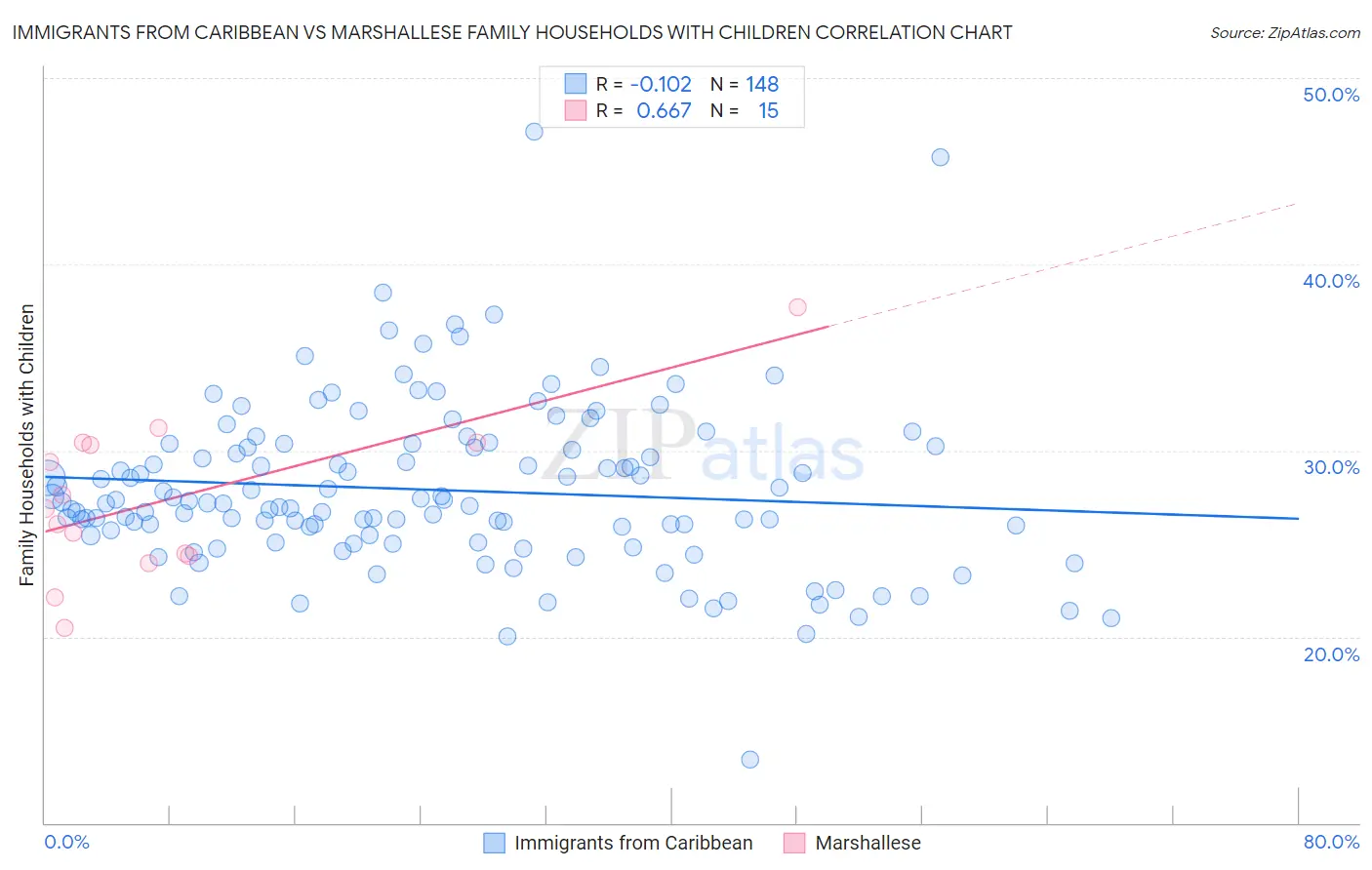 Immigrants from Caribbean vs Marshallese Family Households with Children