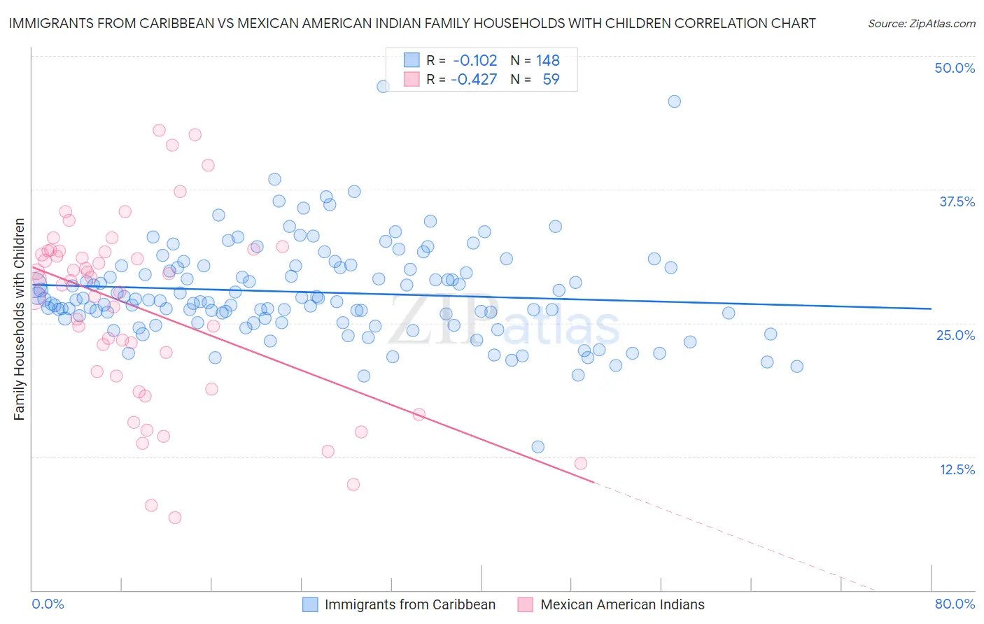 Immigrants from Caribbean vs Mexican American Indian Family Households with Children