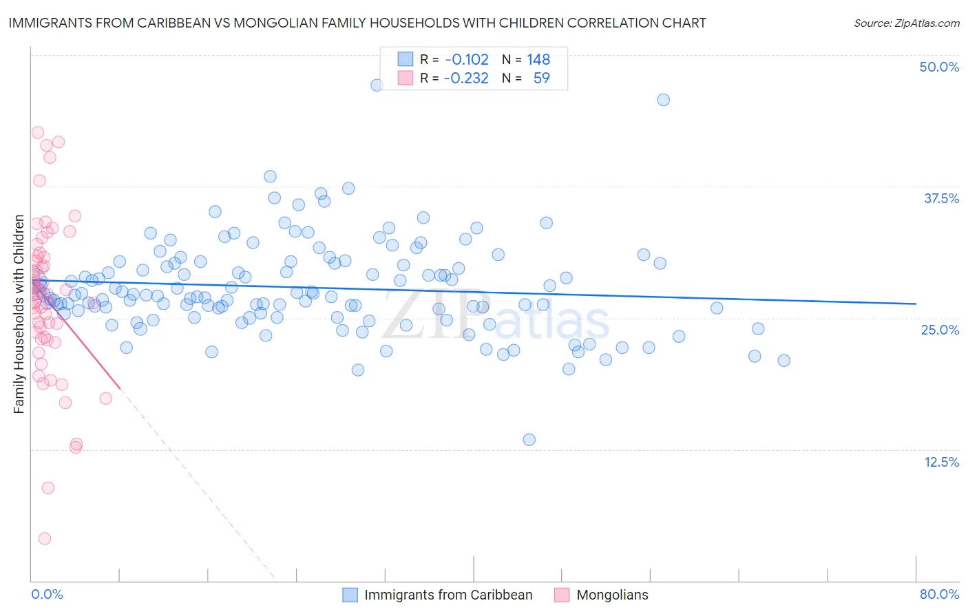 Immigrants from Caribbean vs Mongolian Family Households with Children