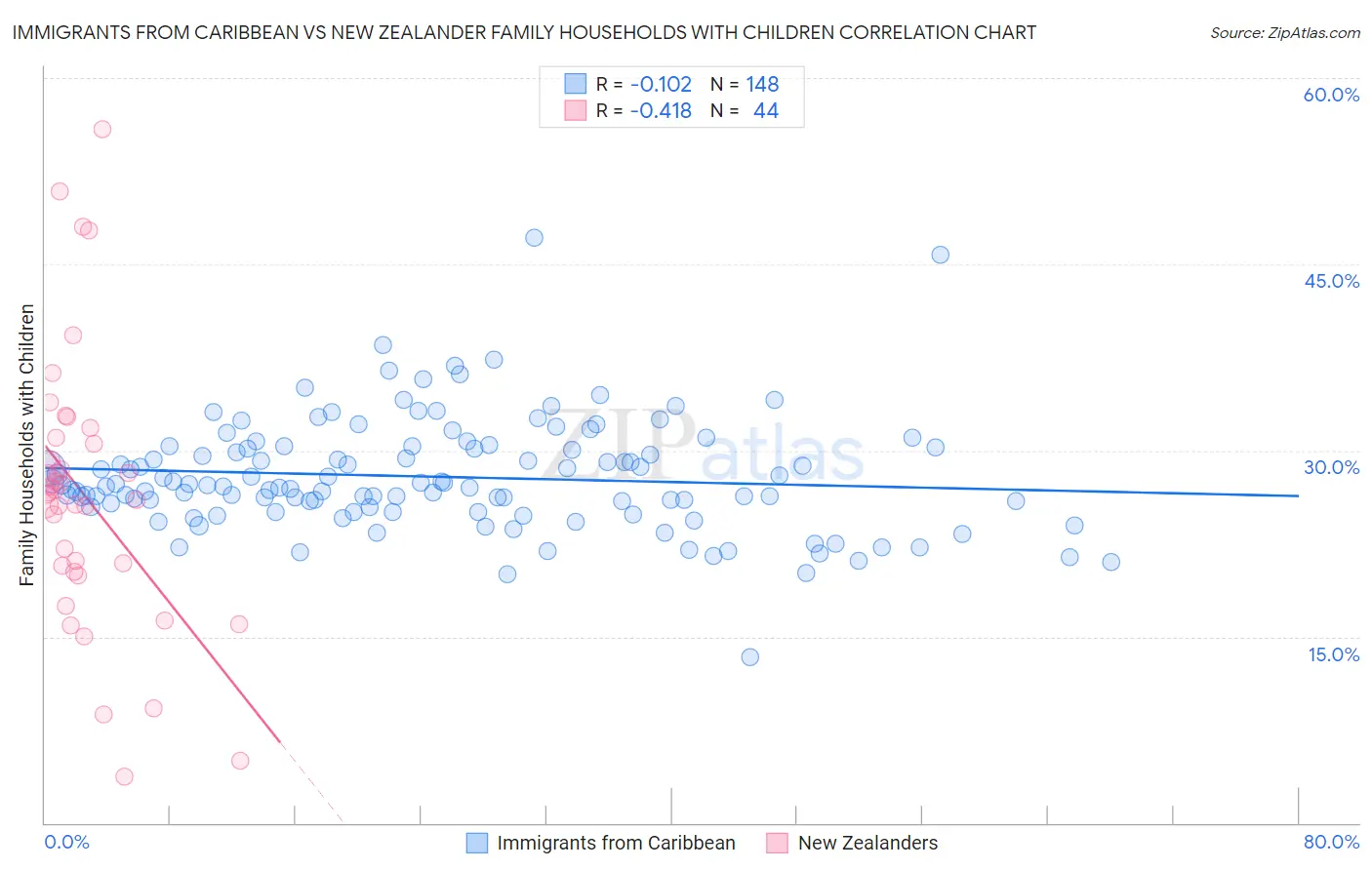 Immigrants from Caribbean vs New Zealander Family Households with Children