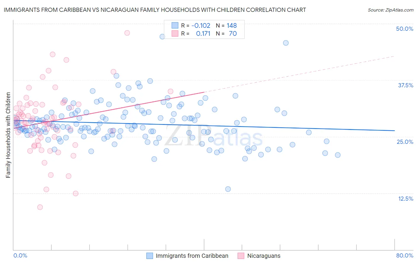 Immigrants from Caribbean vs Nicaraguan Family Households with Children