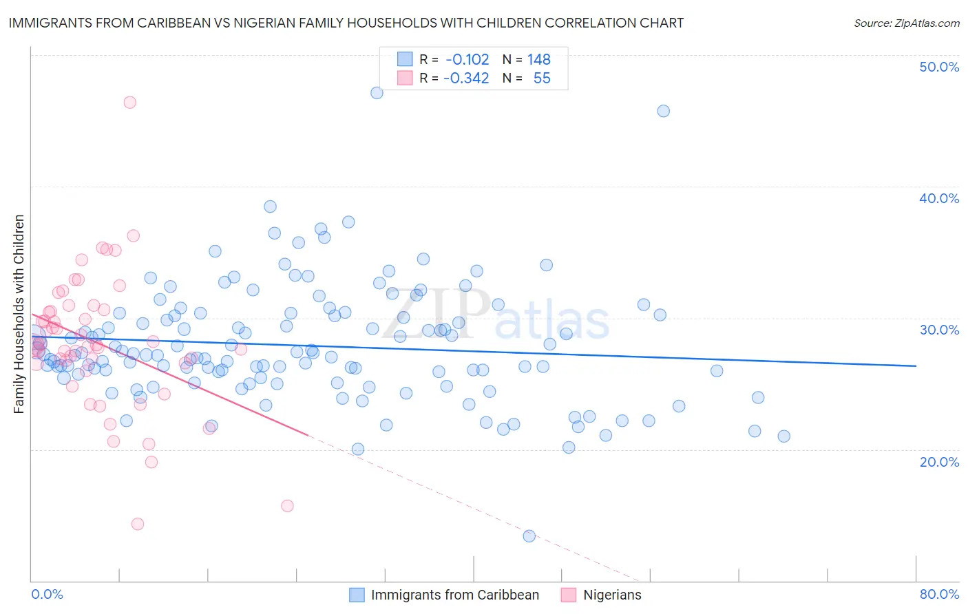 Immigrants from Caribbean vs Nigerian Family Households with Children