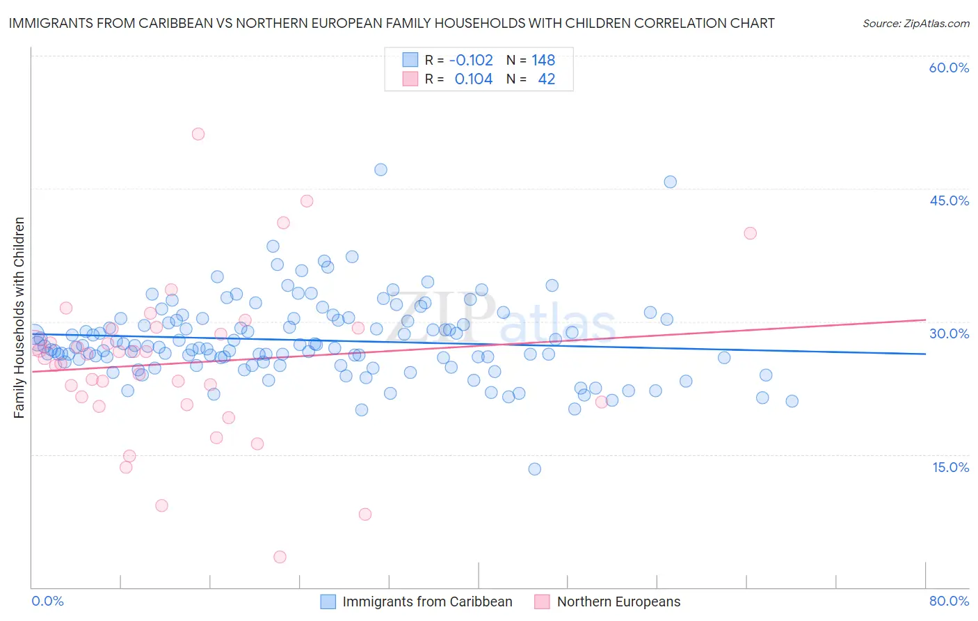 Immigrants from Caribbean vs Northern European Family Households with Children