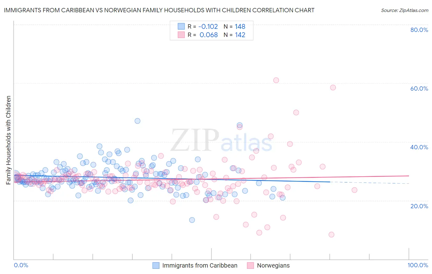 Immigrants from Caribbean vs Norwegian Family Households with Children