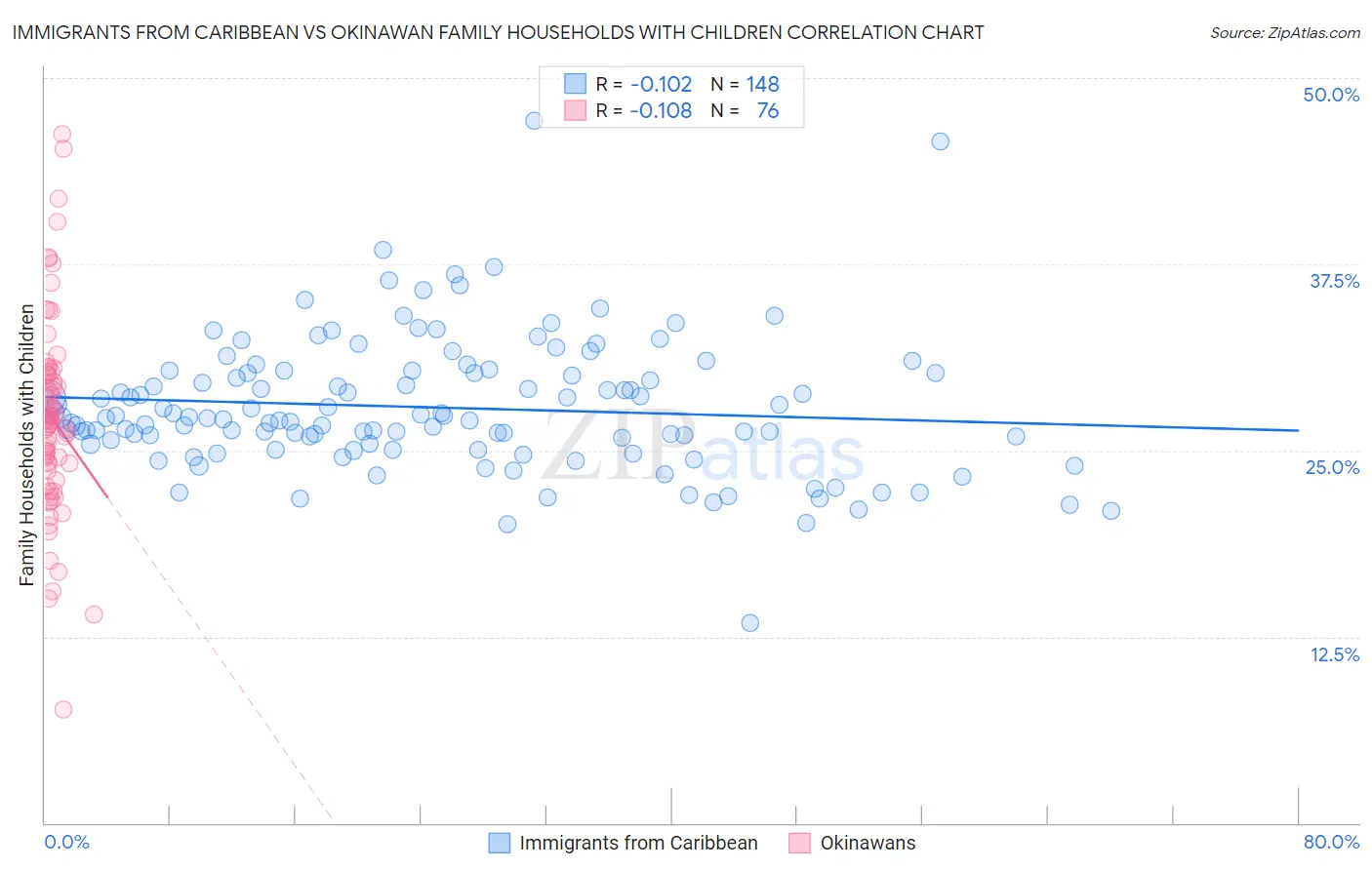 Immigrants from Caribbean vs Okinawan Family Households with Children