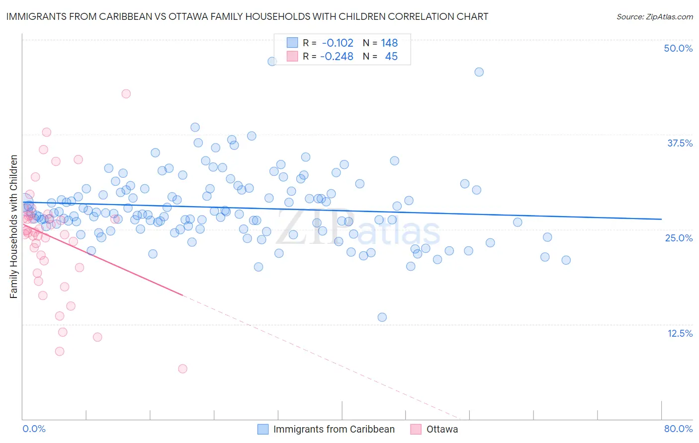 Immigrants from Caribbean vs Ottawa Family Households with Children