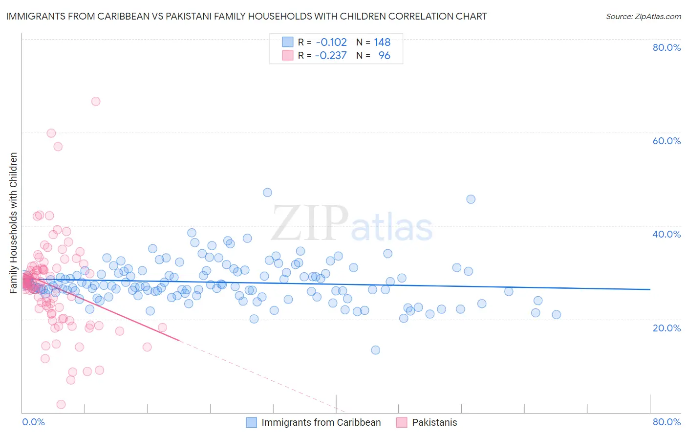 Immigrants from Caribbean vs Pakistani Family Households with Children