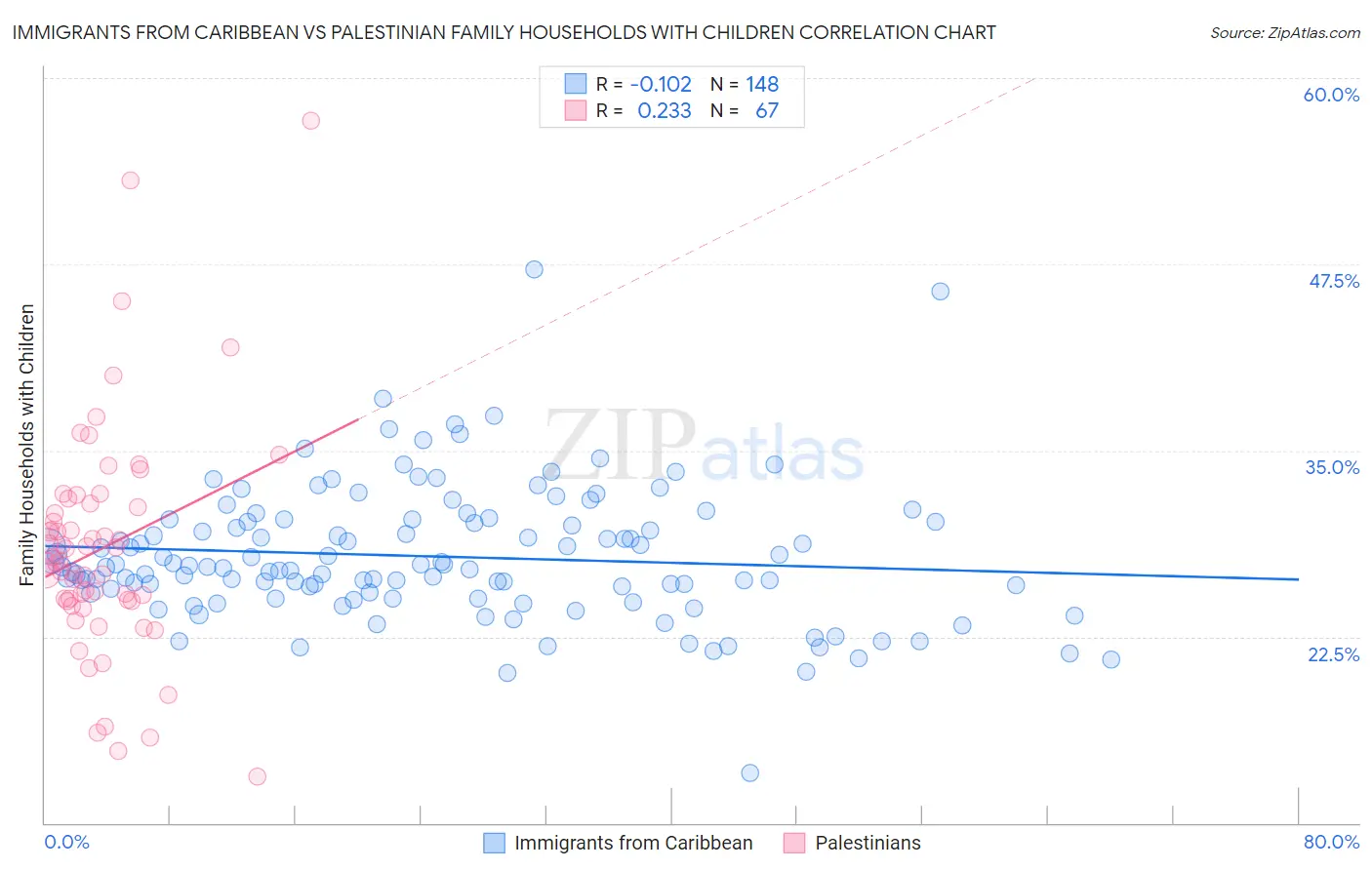 Immigrants from Caribbean vs Palestinian Family Households with Children