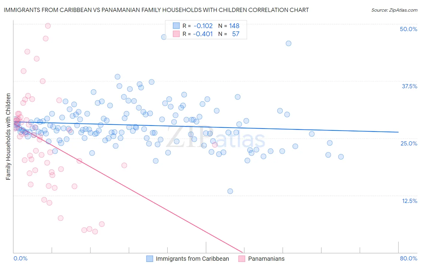 Immigrants from Caribbean vs Panamanian Family Households with Children