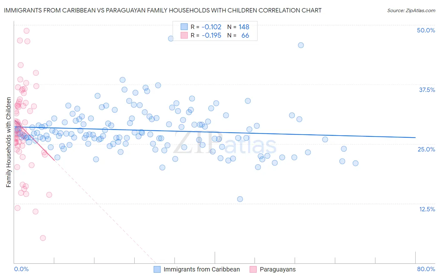 Immigrants from Caribbean vs Paraguayan Family Households with Children
