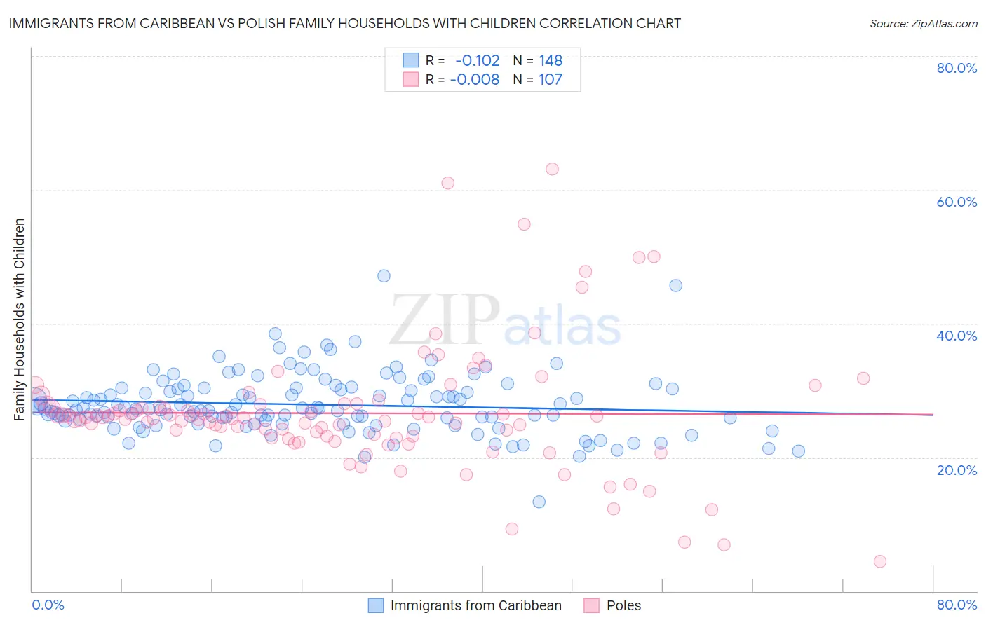 Immigrants from Caribbean vs Polish Family Households with Children