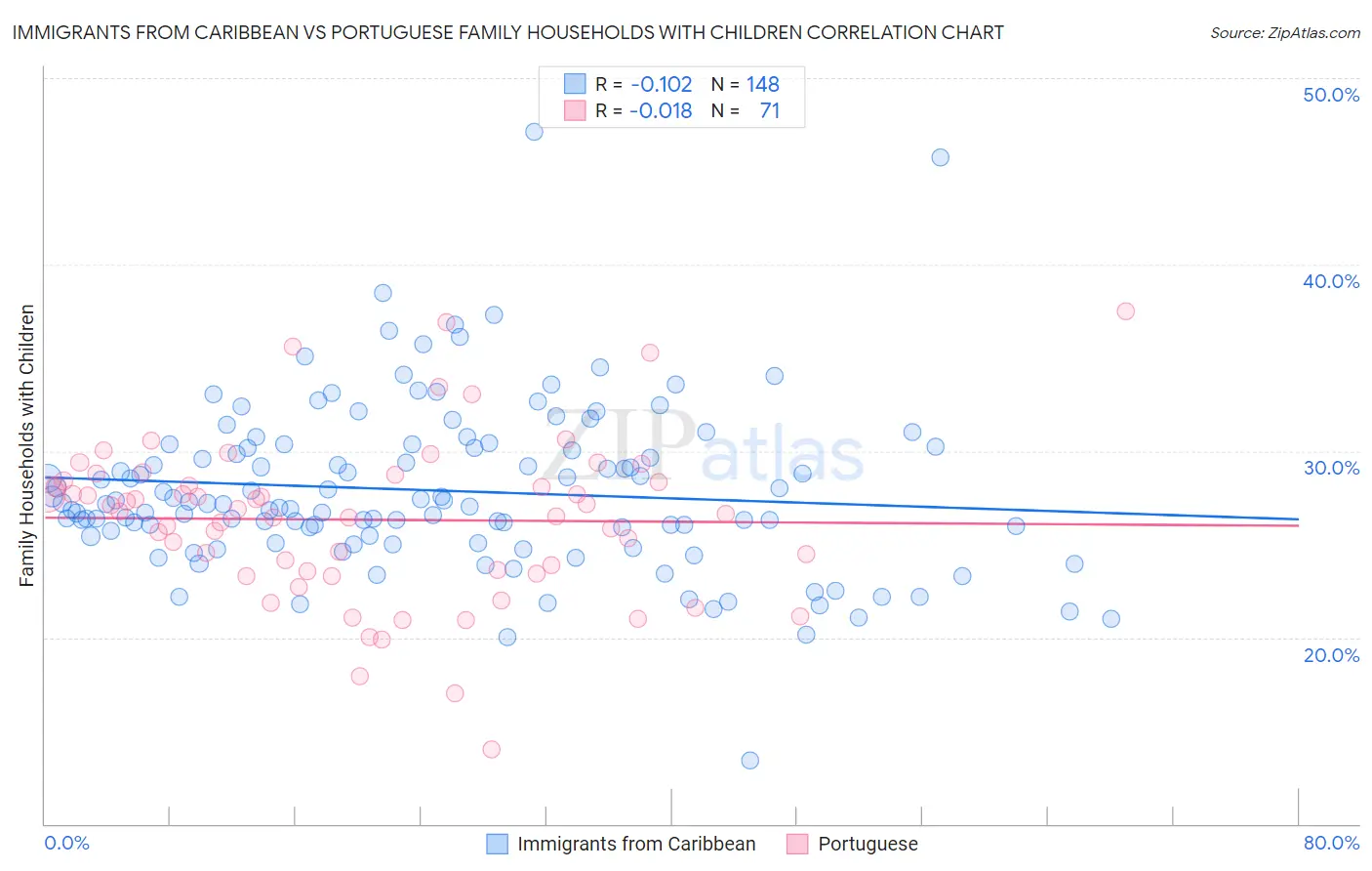 Immigrants from Caribbean vs Portuguese Family Households with Children