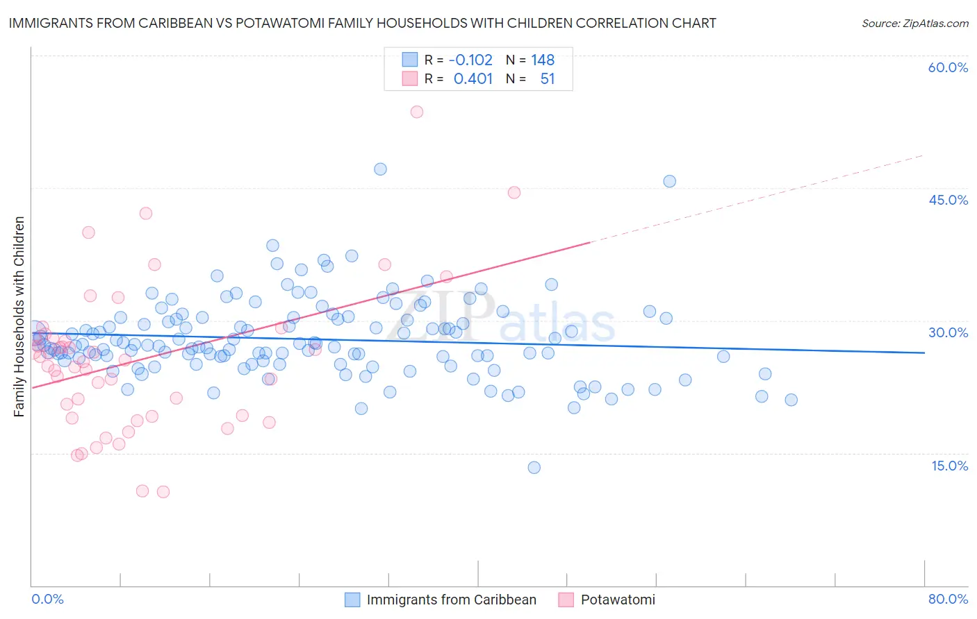 Immigrants from Caribbean vs Potawatomi Family Households with Children