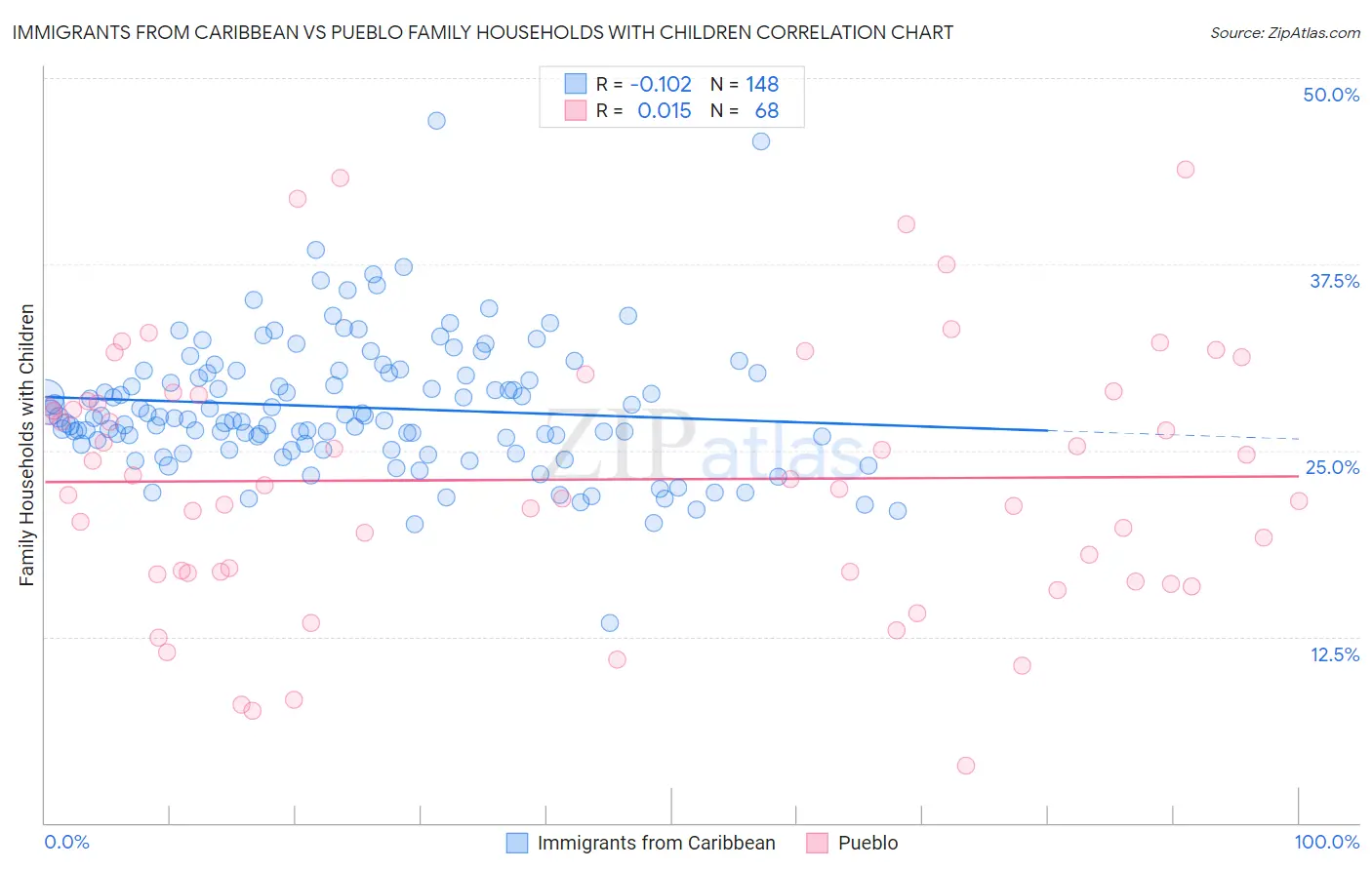 Immigrants from Caribbean vs Pueblo Family Households with Children