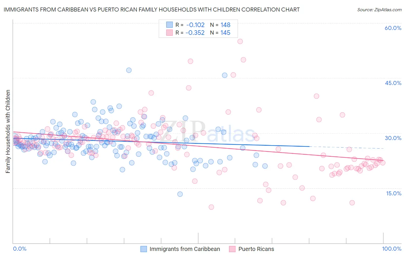 Immigrants from Caribbean vs Puerto Rican Family Households with Children