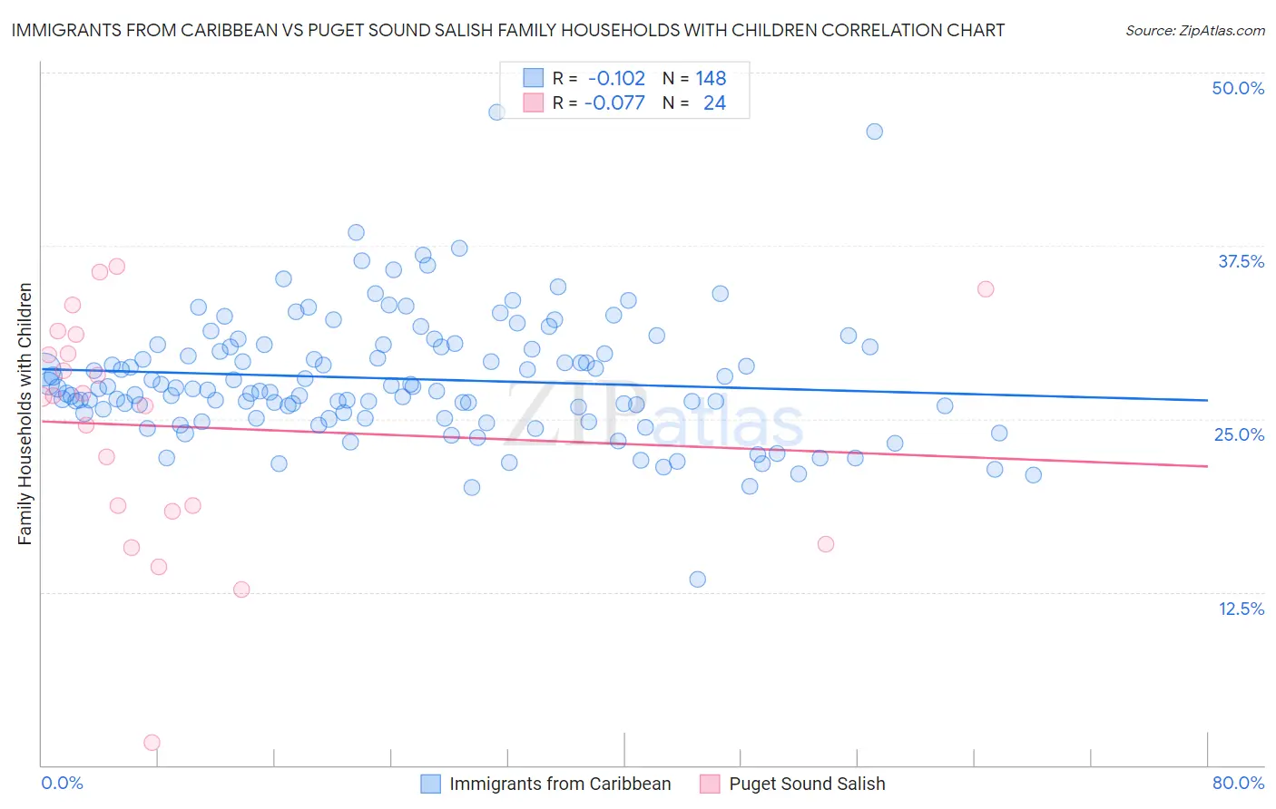 Immigrants from Caribbean vs Puget Sound Salish Family Households with Children