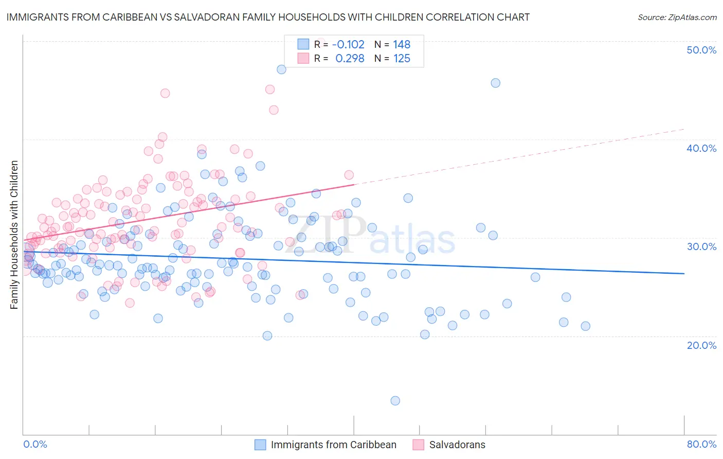 Immigrants from Caribbean vs Salvadoran Family Households with Children