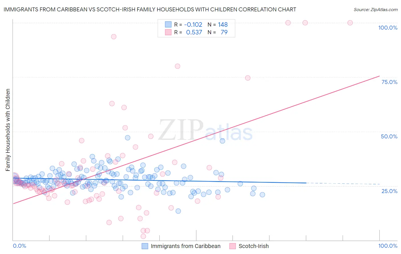 Immigrants from Caribbean vs Scotch-Irish Family Households with Children