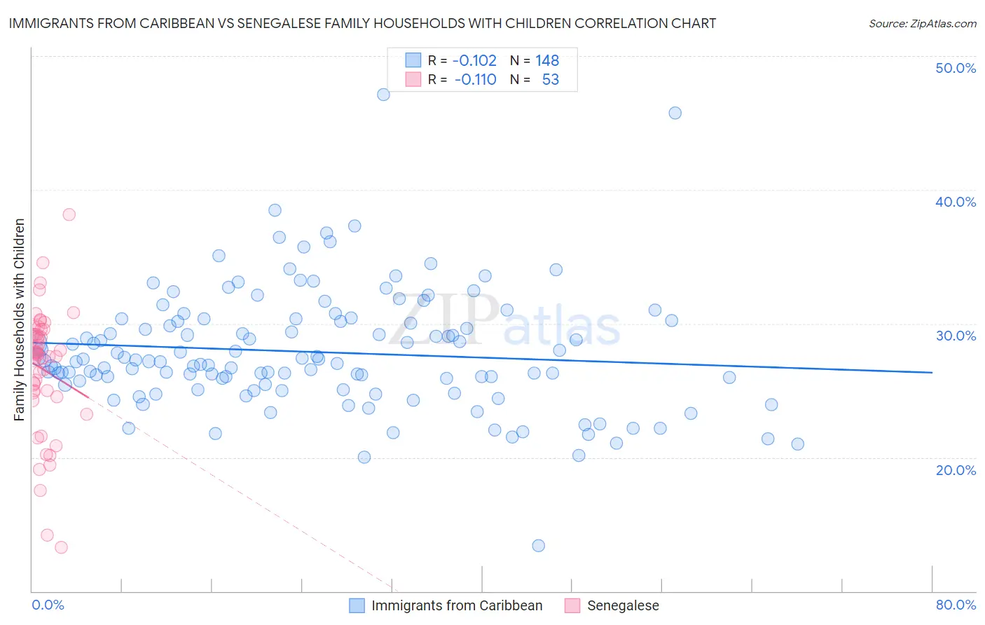 Immigrants from Caribbean vs Senegalese Family Households with Children