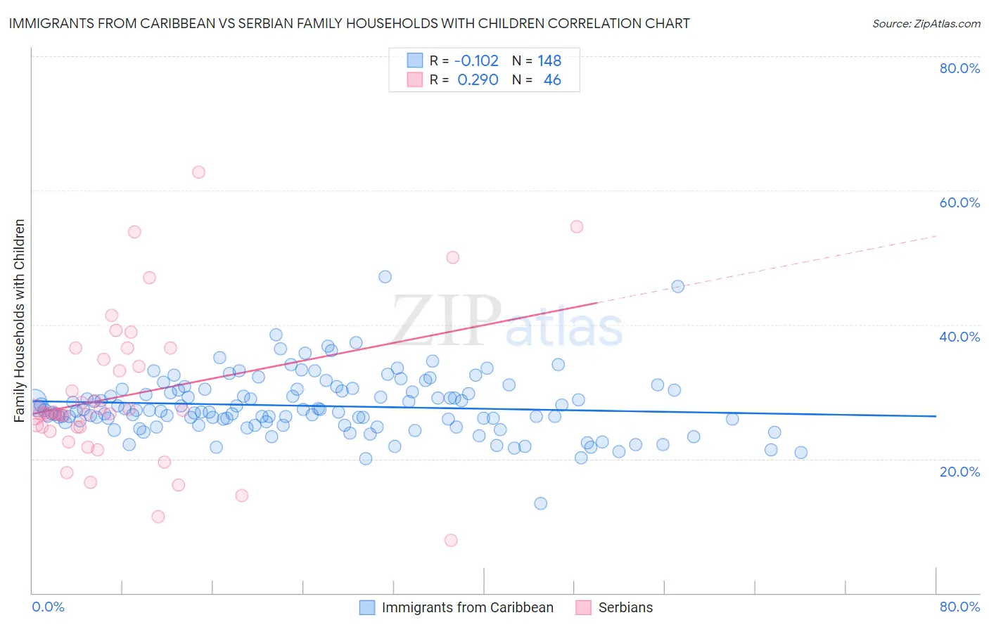 Immigrants from Caribbean vs Serbian Family Households with Children