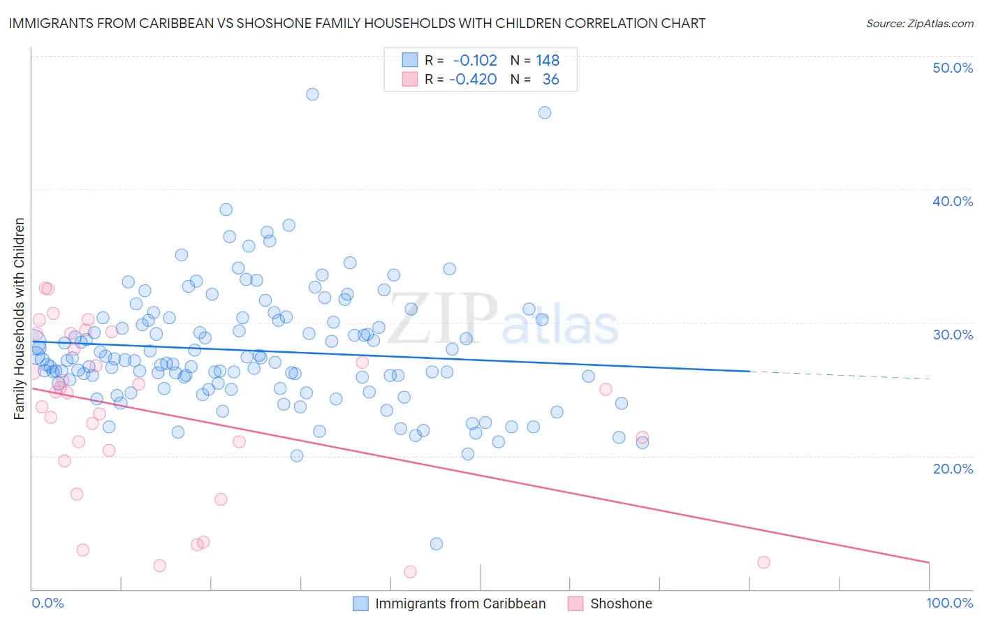 Immigrants from Caribbean vs Shoshone Family Households with Children