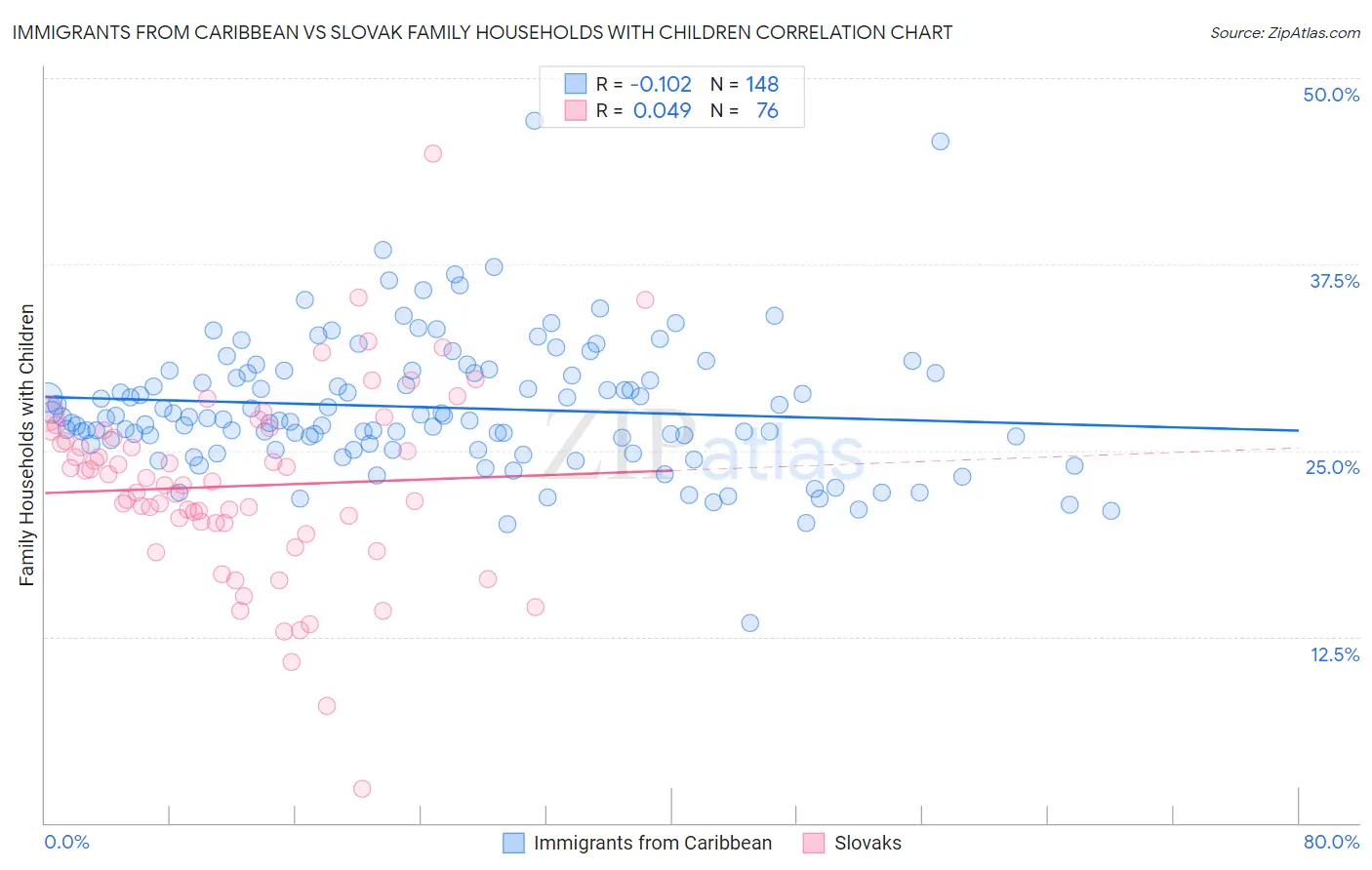 Immigrants from Caribbean vs Slovak Family Households with Children