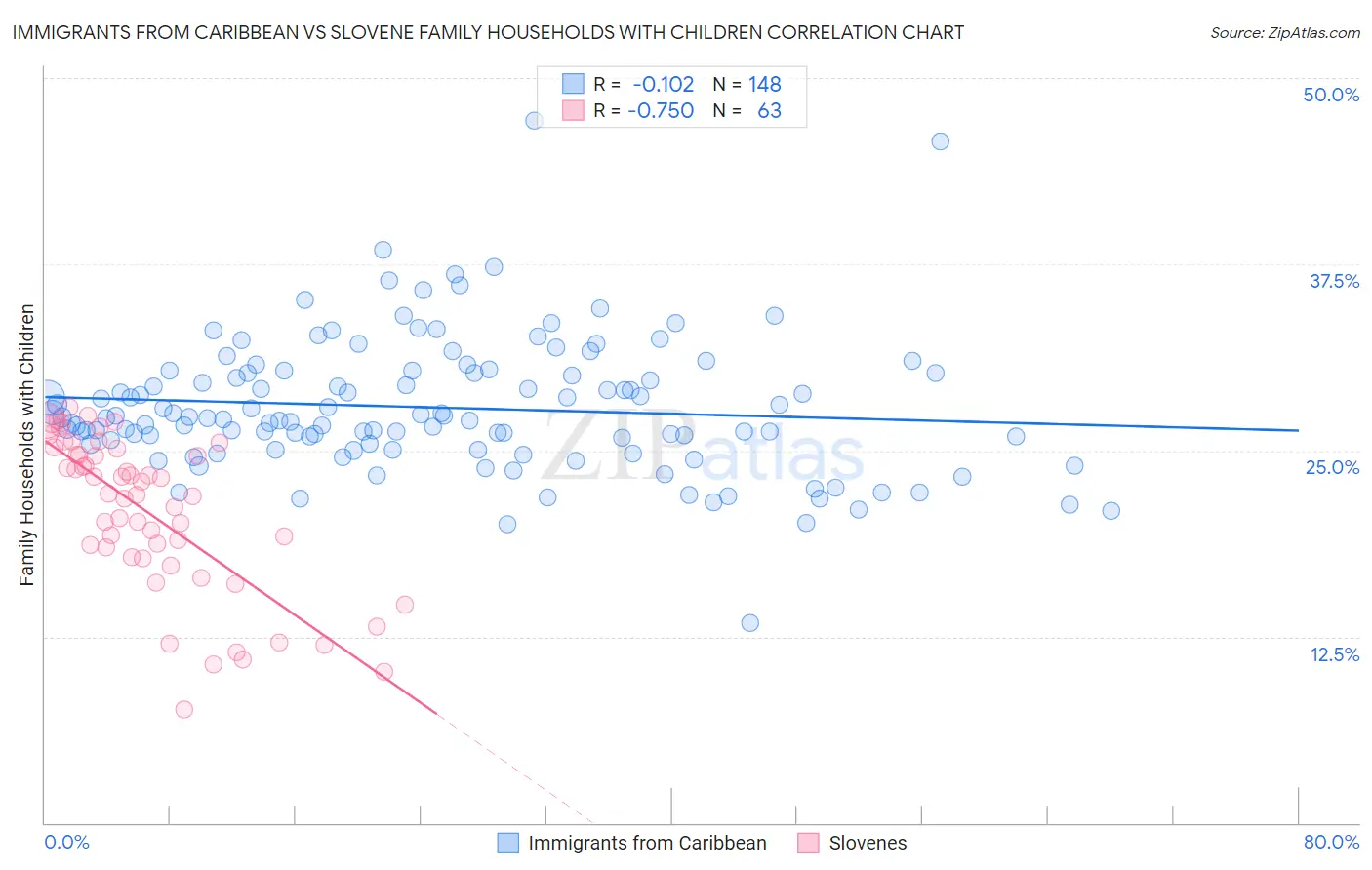 Immigrants from Caribbean vs Slovene Family Households with Children