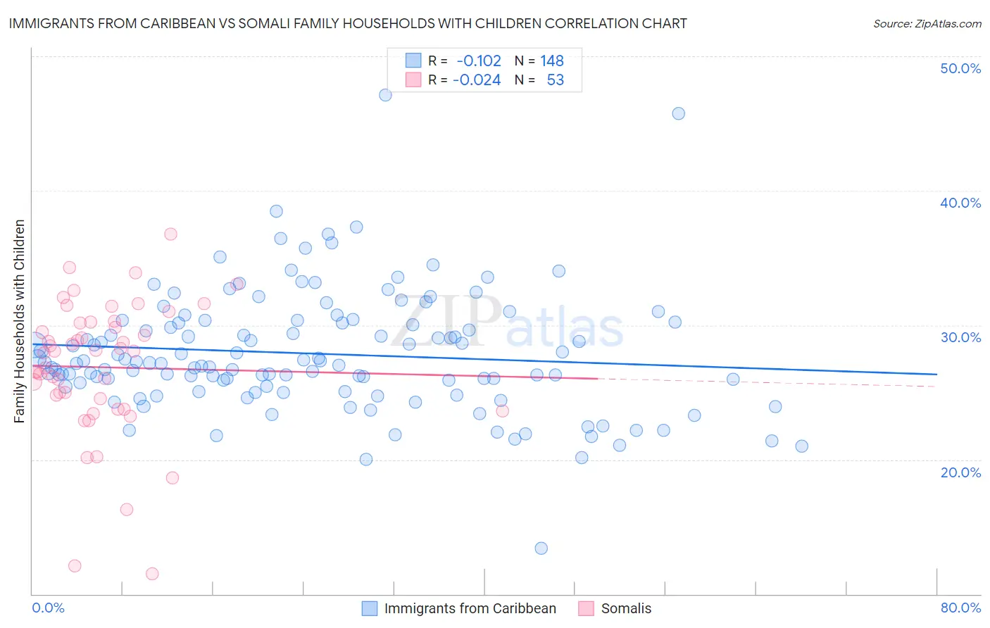 Immigrants from Caribbean vs Somali Family Households with Children