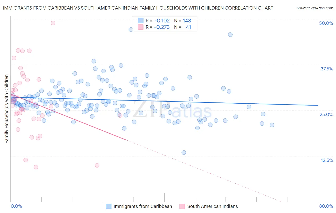 Immigrants from Caribbean vs South American Indian Family Households with Children